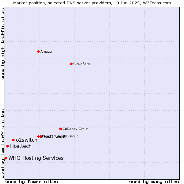 Market position of o2switch vs. Hosttech vs. WHG Hosting Services
