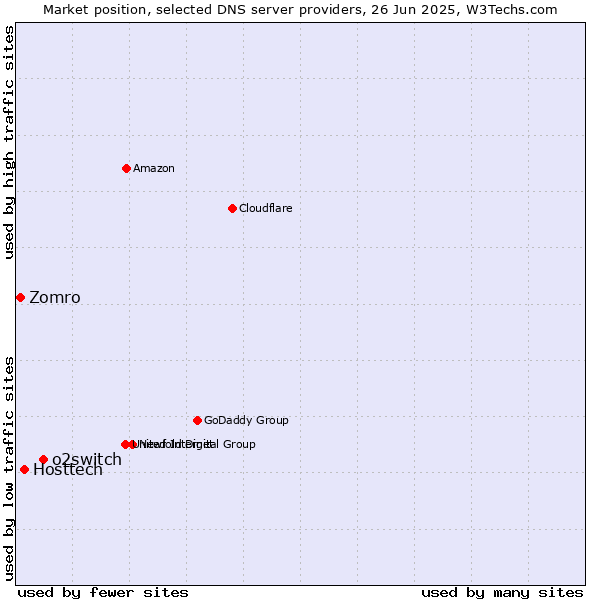 Market position of o2switch vs. Hosttech vs. Zomro