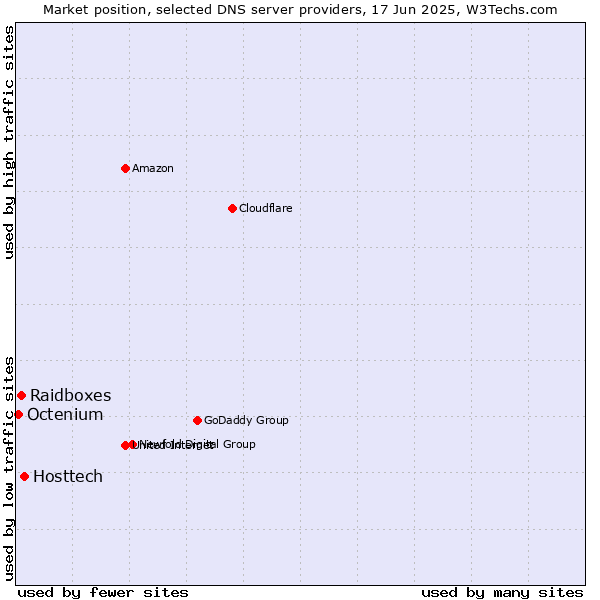 Market position of Hosttech vs. Raidboxes vs. Octenium