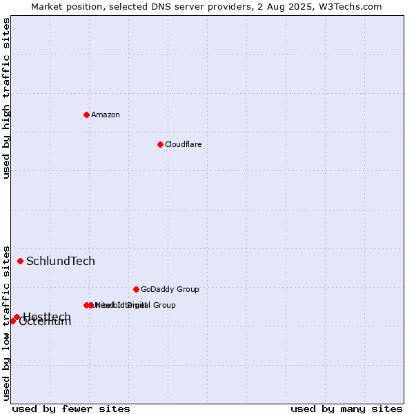 Market position of SchlundTech vs. Hosttech vs. Octenium