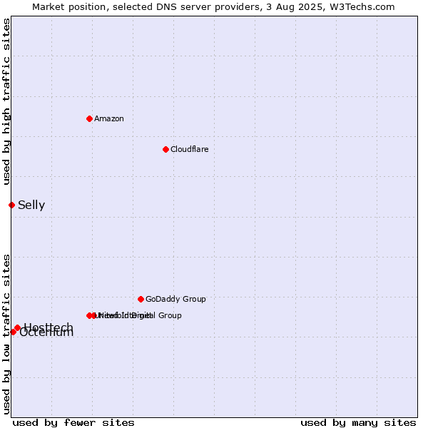 Market position of Hosttech vs. Octenium vs. Selly