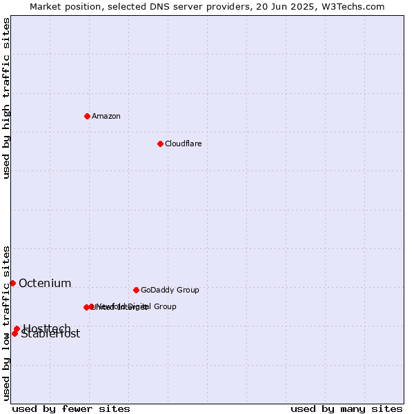 Market position of Hosttech vs. StableHost vs. Octenium