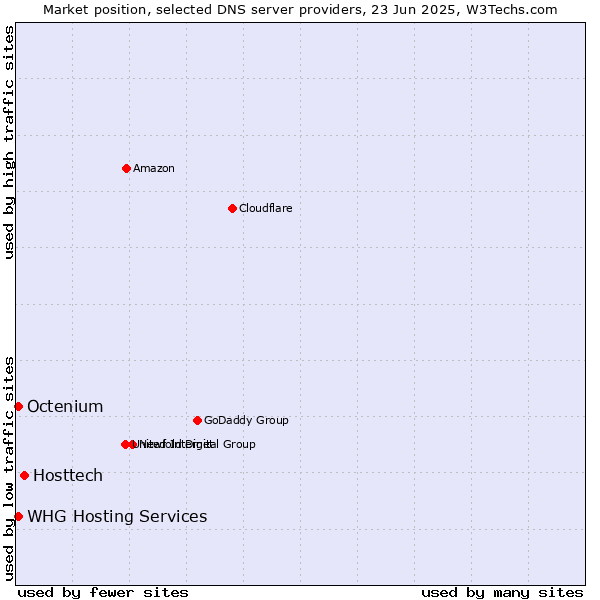 Market position of Hosttech vs. WHG Hosting Services vs. Octenium