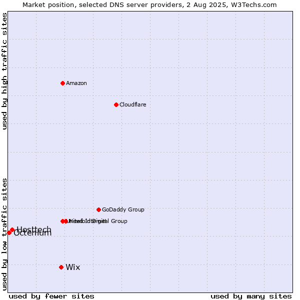 Market position of Wix vs. Hosttech vs. Octenium