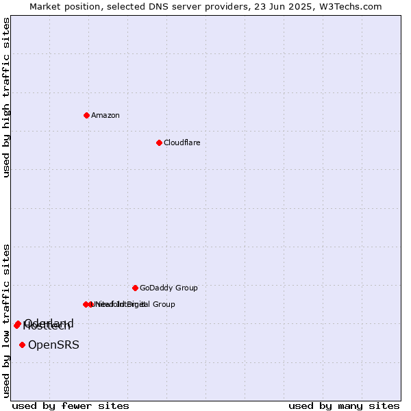 Market position of OpenSRS vs. Oderland vs. Hosttech