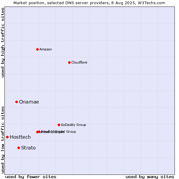 Market position of Strato vs. Onamae vs. Hosttech