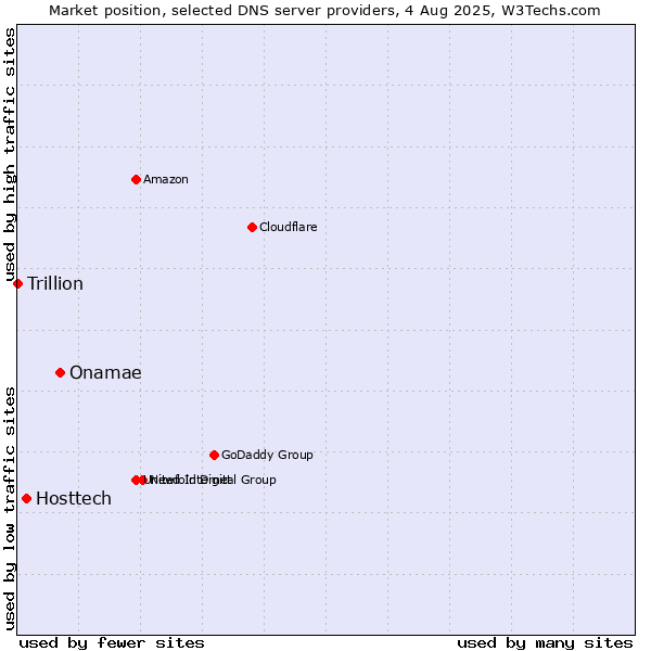 Market position of Onamae vs. Hosttech vs. Trillion