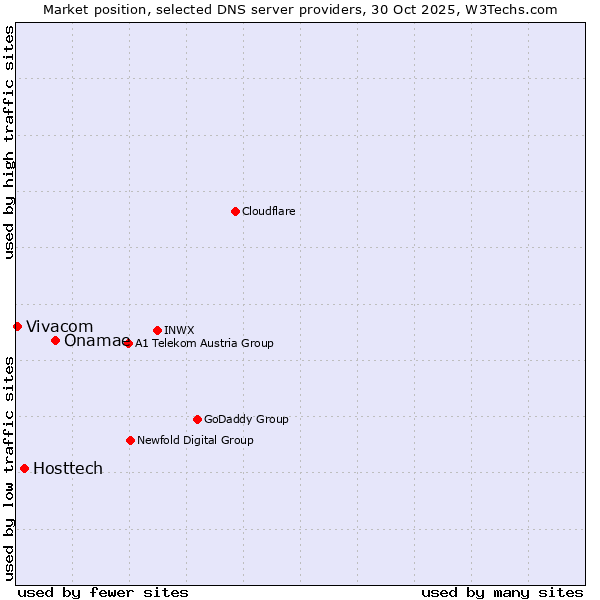 Market position of Onamae vs. Hosttech vs. Vivacom