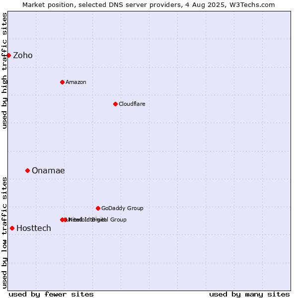 Market position of Onamae vs. Hosttech vs. Zoho