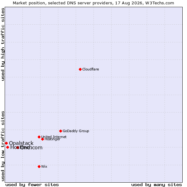 Market position of One.com vs. Hosttech vs. Opalstack