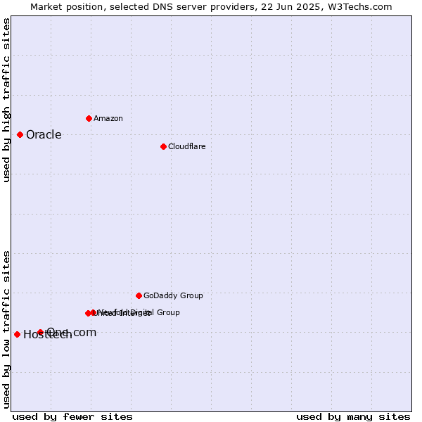 Market position of One.com vs. Oracle vs. Hosttech