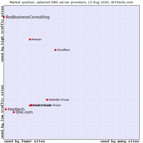 Market position of One.com vs. Hosttech vs. RosBusinessConsulting
