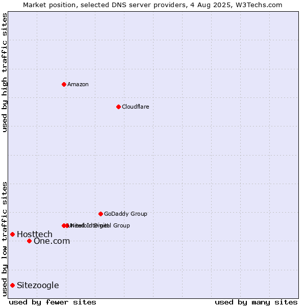 Market position of One.com vs. Hosttech vs. Sitezoogle