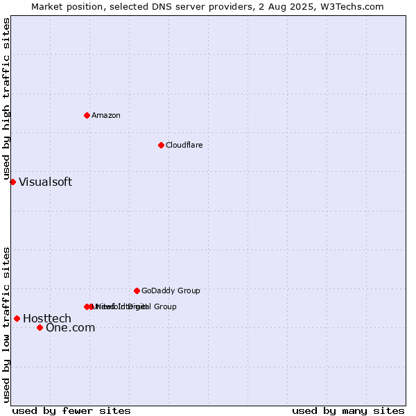 Market position of One.com vs. Hosttech vs. Visualsoft