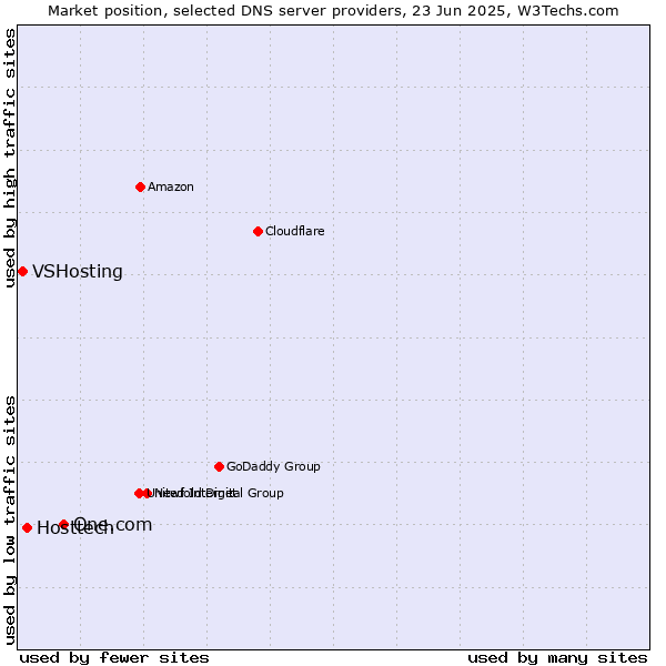 Market position of One.com vs. Hosttech vs. VSHosting
