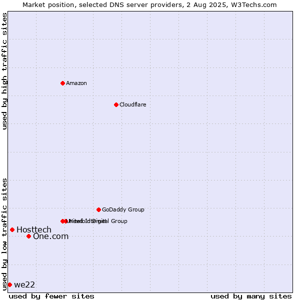 Market position of One.com vs. Hosttech vs. we22
