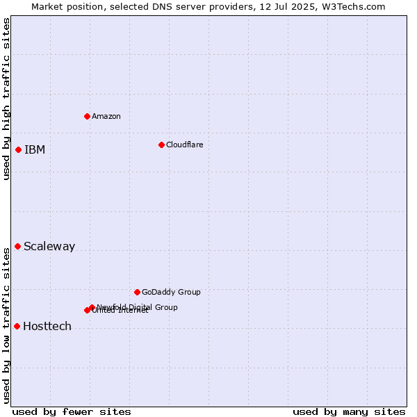 Market position of IBM vs. Scaleway vs. Hosttech