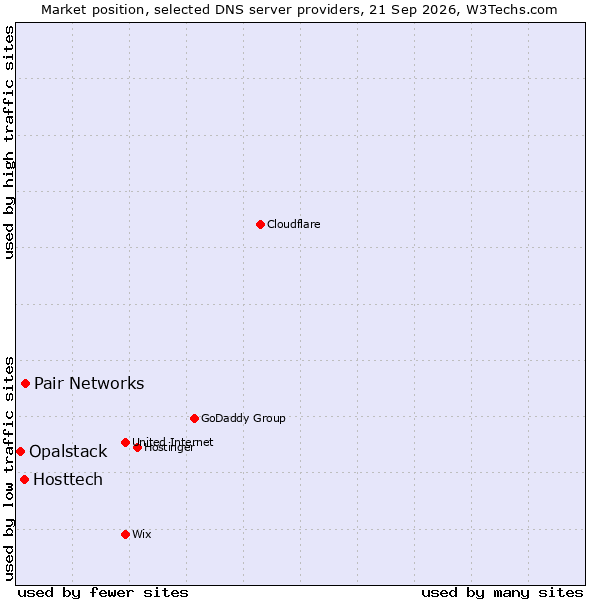 Market position of Pair Networks vs. Hosttech vs. Opalstack