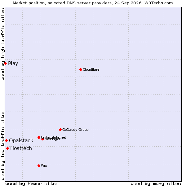 Market position of Hosttech vs. Opalstack vs. Play