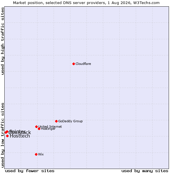 Market position of Hosttech vs. Pointer vs. Opalstack