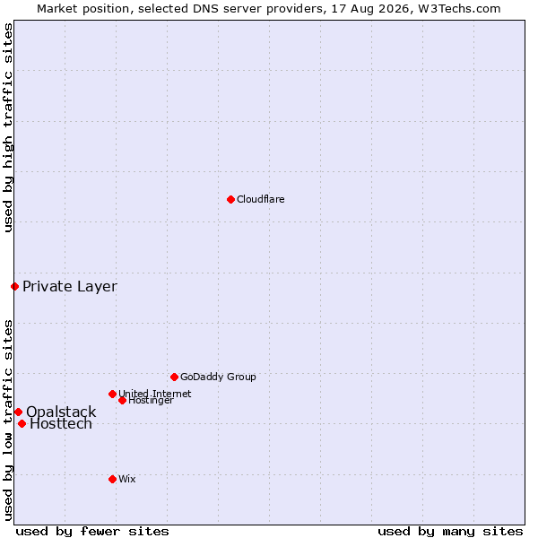 Market position of Hosttech vs. Opalstack vs. Private Layer