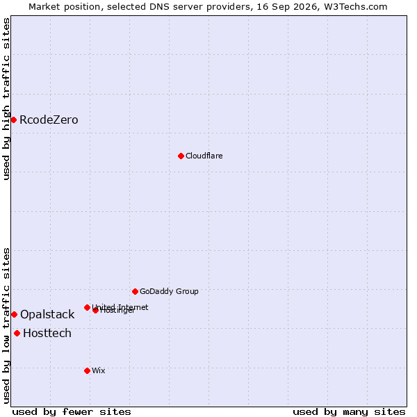 Market position of Hosttech vs. Opalstack vs. RcodeZero