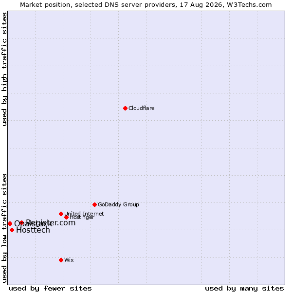 Market position of Register.com vs. Hosttech vs. Opalstack