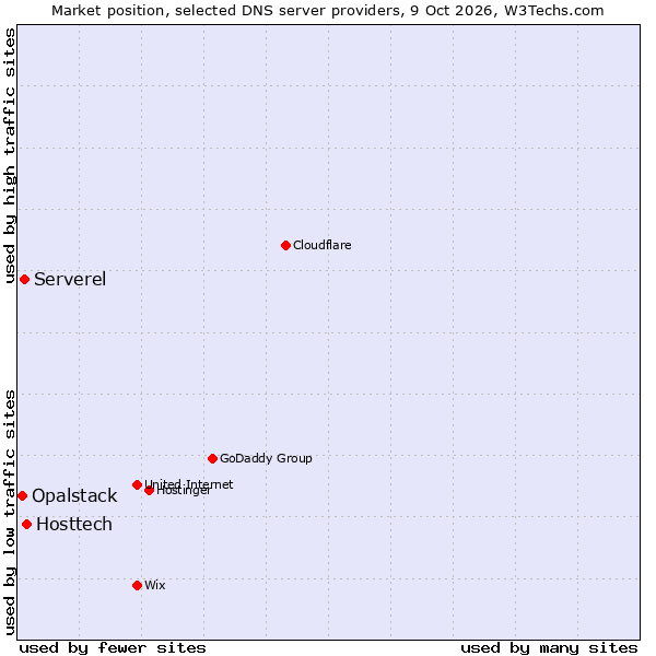 Market position of Hosttech vs. Serverel vs. Opalstack