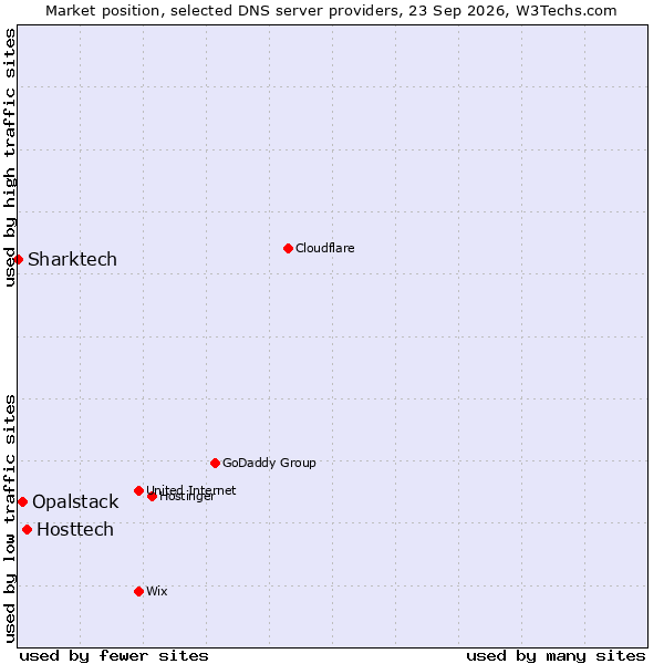 Market position of Hosttech vs. Opalstack vs. Sharktech