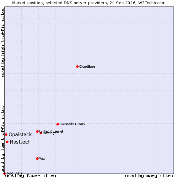 Market position of Hosttech vs. Opalstack vs. SK-NIC