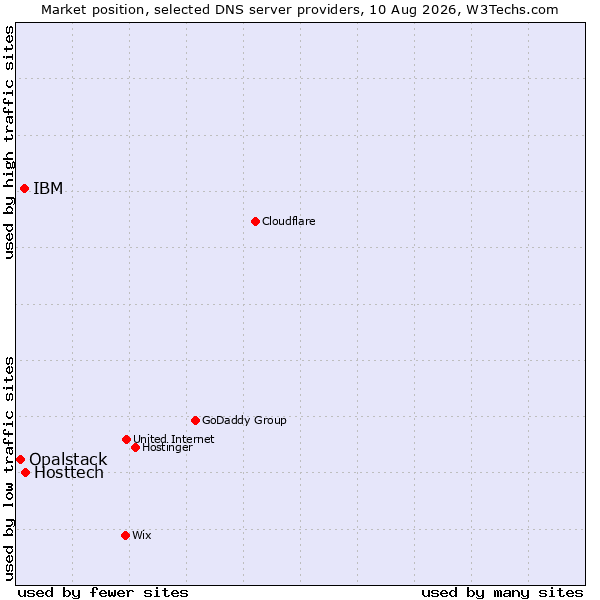 Market position of Hosttech vs. IBM vs. Opalstack