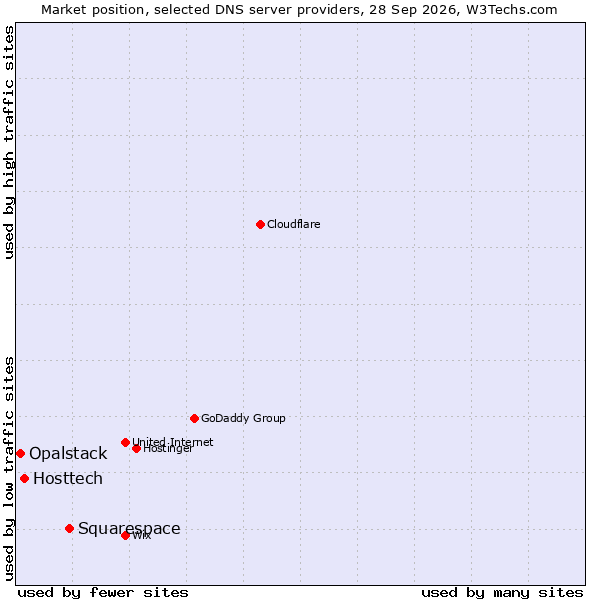 Market position of Squarespace vs. Hosttech vs. Opalstack