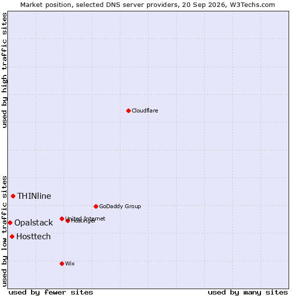 Market position of THINline vs. Hosttech vs. Opalstack
