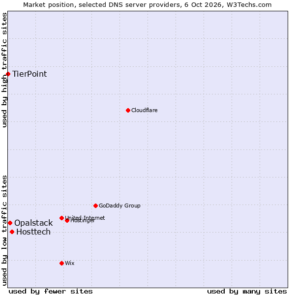Market position of Hosttech vs. Opalstack vs. TierPoint