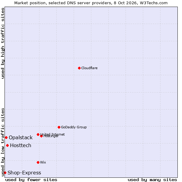 Market position of Hosttech vs. Opalstack vs. Shop-Express