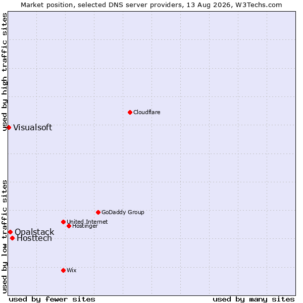 Market position of Hosttech vs. Opalstack vs. Visualsoft
