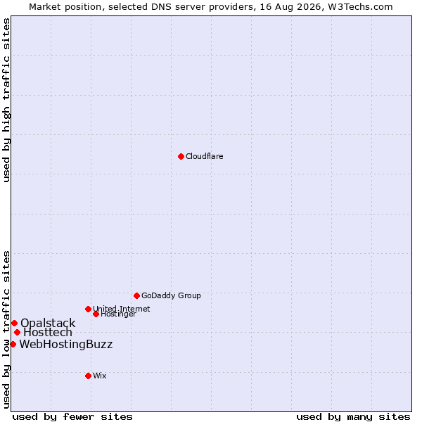 Market position of Hosttech vs. Opalstack vs. WebHostingBuzz