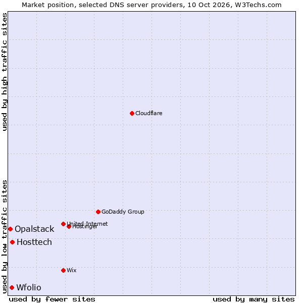 Market position of Hosttech vs. Wfolio vs. Opalstack