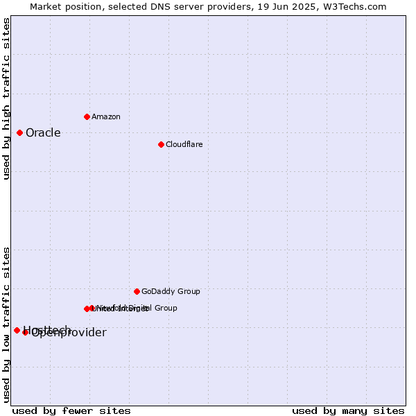 Market position of Openprovider vs. Oracle vs. Hosttech