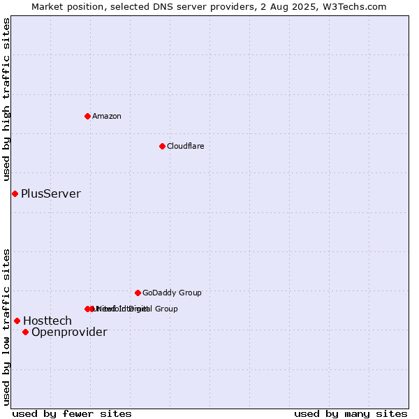 Market position of Openprovider vs. Hosttech vs. PlusServer