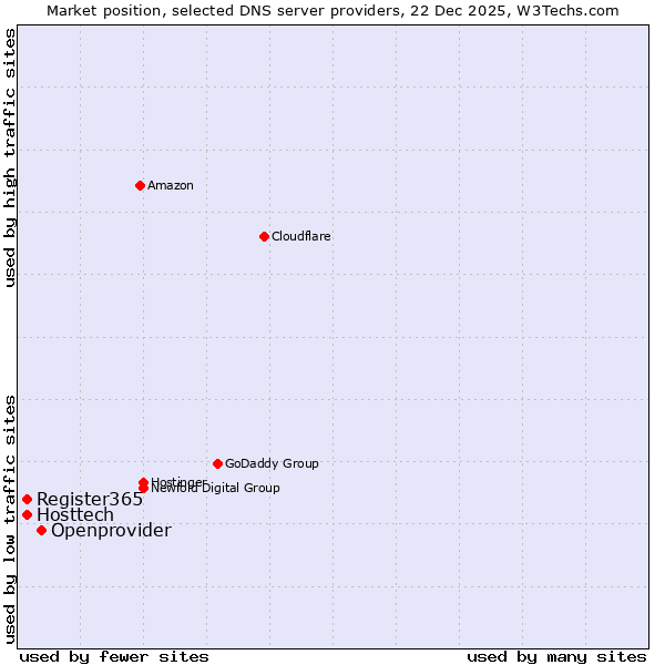 Market position of Openprovider vs. Hosttech vs. Register365