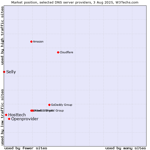 Market position of Openprovider vs. Hosttech vs. Selly