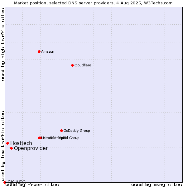 Market position of Openprovider vs. Hosttech vs. SK-NIC