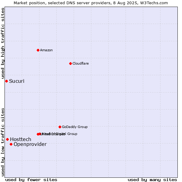 Market position of Openprovider vs. Hosttech vs. Sucuri