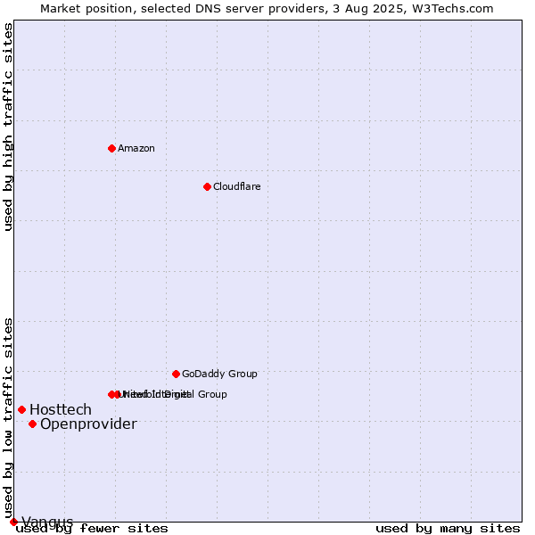Market position of Openprovider vs. Hosttech vs. Vangus