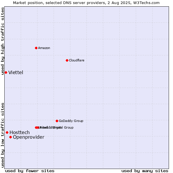 Market position of Openprovider vs. Hosttech vs. Viettel