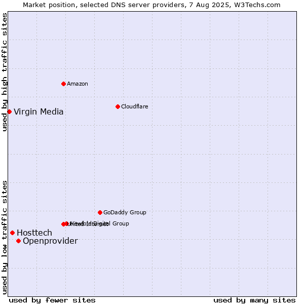 Market position of Openprovider vs. Hosttech vs. Virgin Media