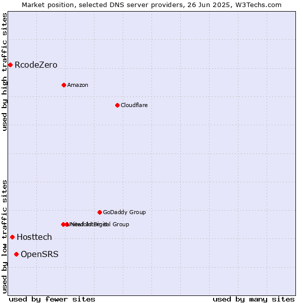 Market position of OpenSRS vs. Hosttech vs. RcodeZero
