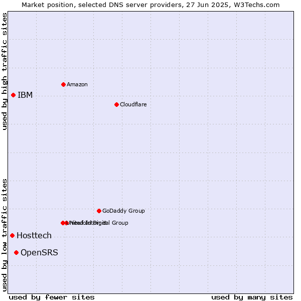 Market position of OpenSRS vs. IBM vs. Hosttech