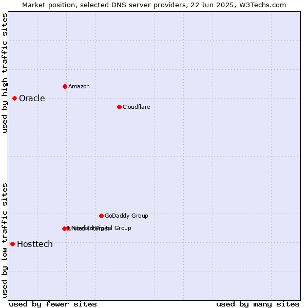 Market position of Oracle vs. Hosttech
